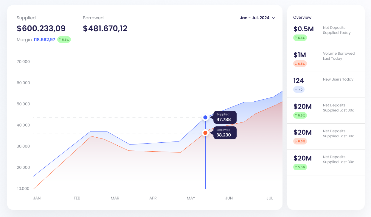 Track Performance via Dashboard